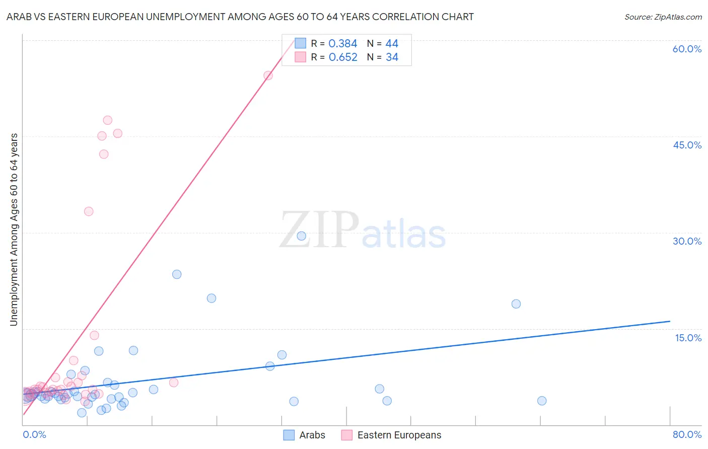 Arab vs Eastern European Unemployment Among Ages 60 to 64 years