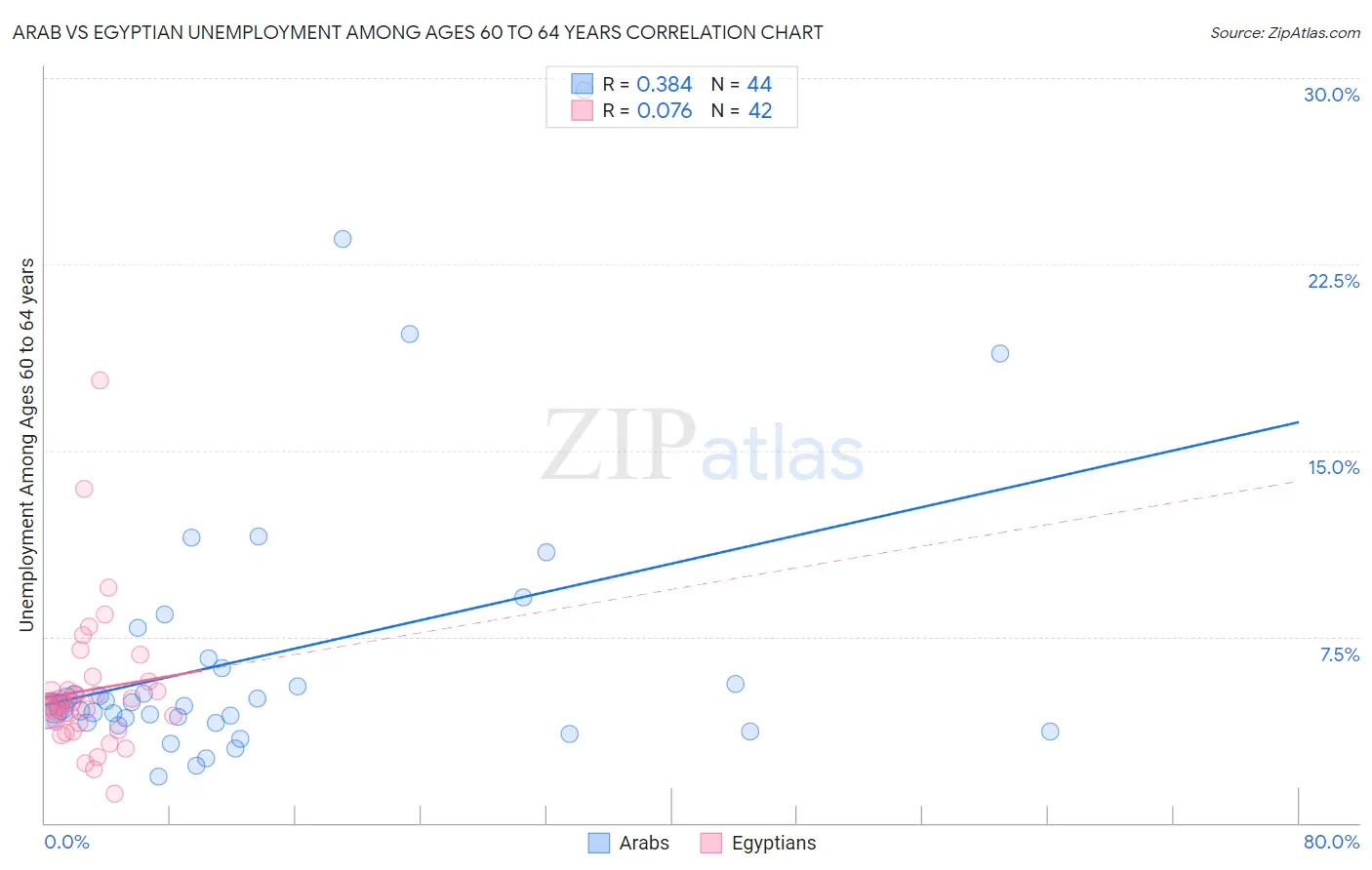 Arab vs Egyptian Unemployment Among Ages 60 to 64 years