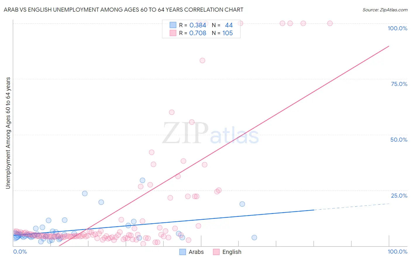 Arab vs English Unemployment Among Ages 60 to 64 years