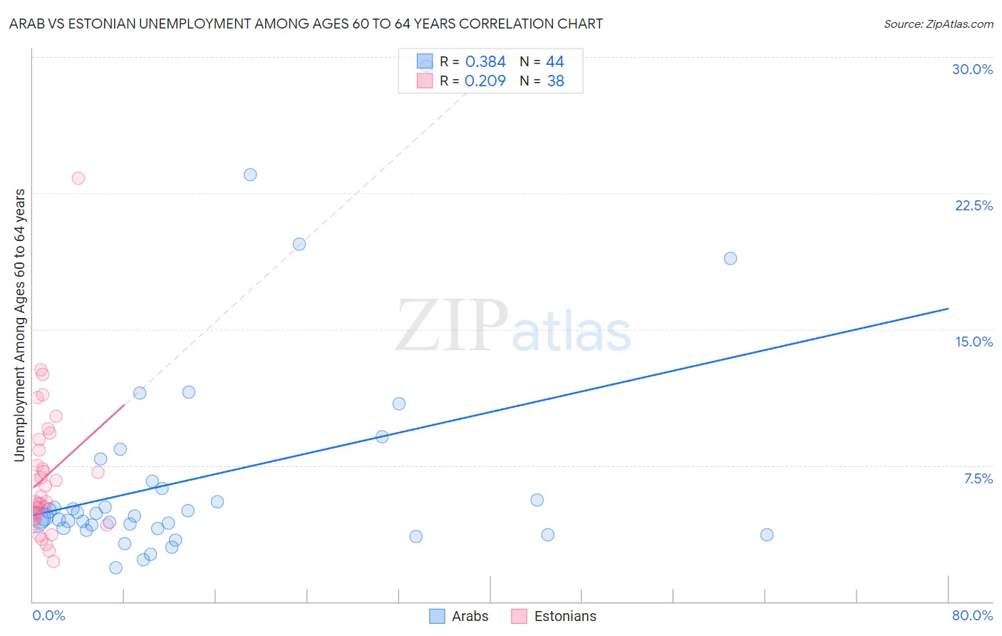 Arab vs Estonian Unemployment Among Ages 60 to 64 years