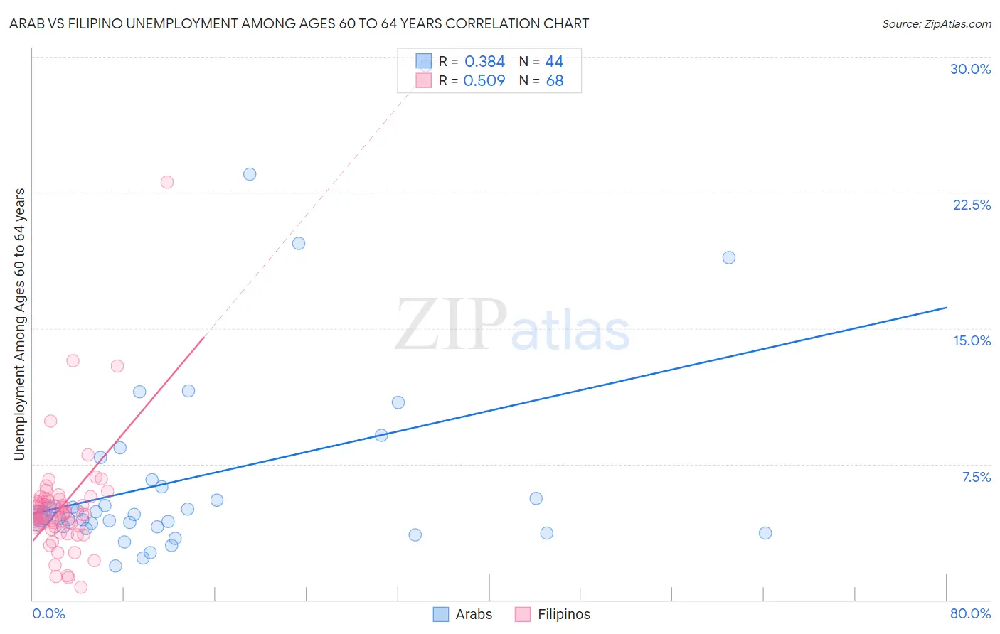 Arab vs Filipino Unemployment Among Ages 60 to 64 years