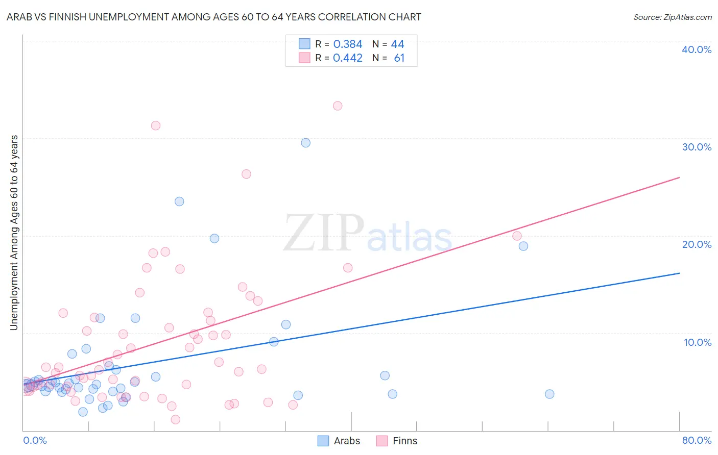 Arab vs Finnish Unemployment Among Ages 60 to 64 years