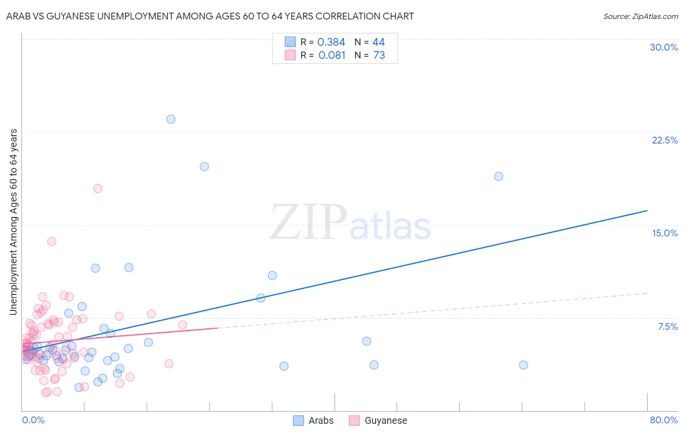 Arab vs Guyanese Unemployment Among Ages 60 to 64 years
