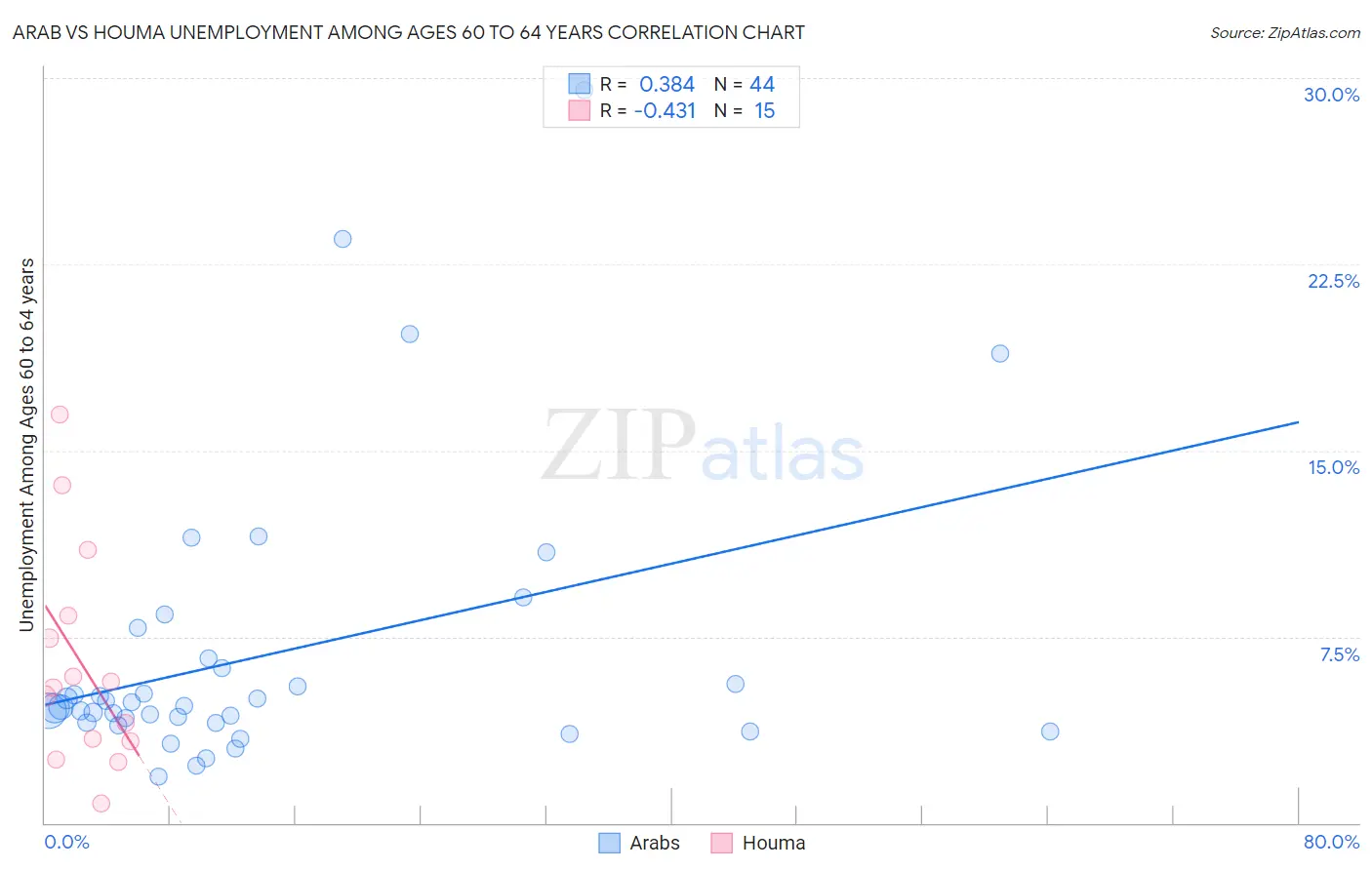 Arab vs Houma Unemployment Among Ages 60 to 64 years