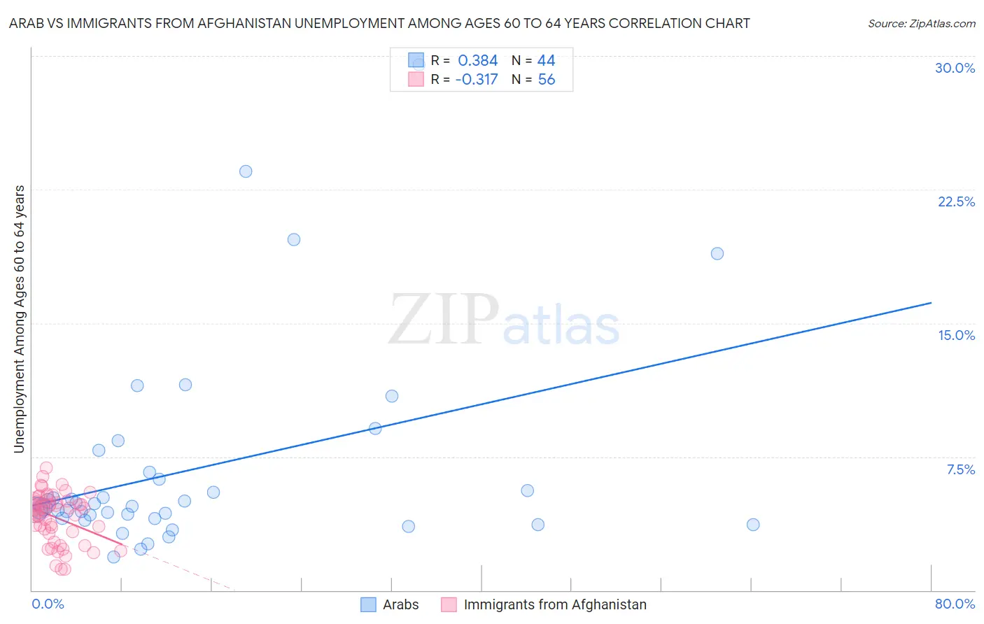 Arab vs Immigrants from Afghanistan Unemployment Among Ages 60 to 64 years