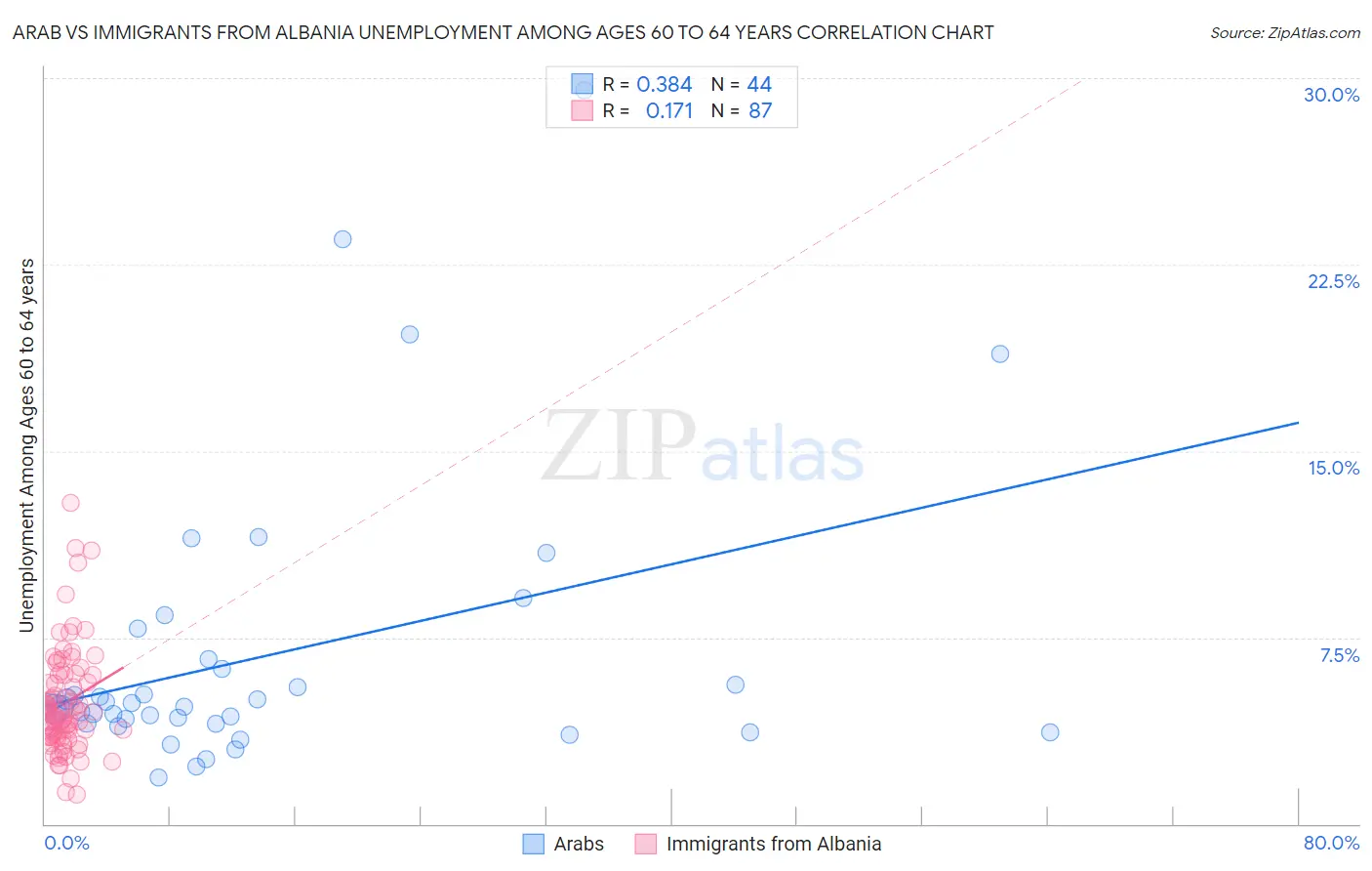 Arab vs Immigrants from Albania Unemployment Among Ages 60 to 64 years