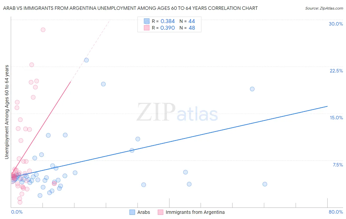 Arab vs Immigrants from Argentina Unemployment Among Ages 60 to 64 years