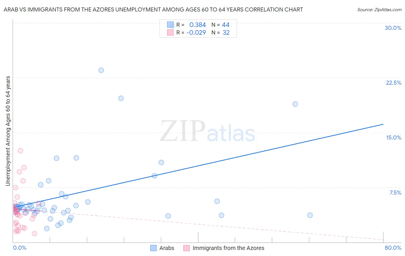 Arab vs Immigrants from the Azores Unemployment Among Ages 60 to 64 years