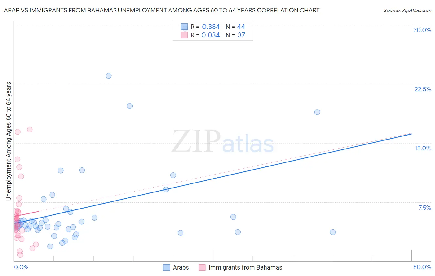 Arab vs Immigrants from Bahamas Unemployment Among Ages 60 to 64 years