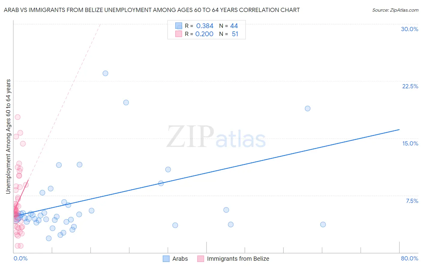Arab vs Immigrants from Belize Unemployment Among Ages 60 to 64 years