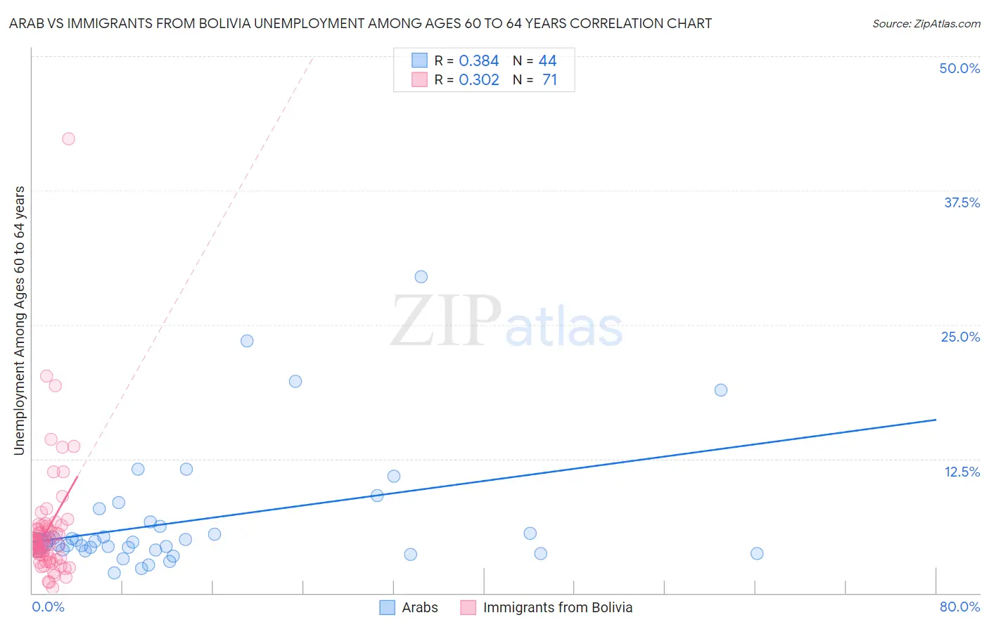 Arab vs Immigrants from Bolivia Unemployment Among Ages 60 to 64 years