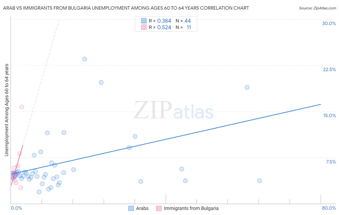 Arab vs Immigrants from Bulgaria Unemployment Among Ages 60 to 64 years