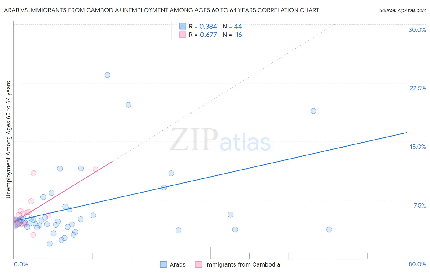 Arab vs Immigrants from Cambodia Unemployment Among Ages 60 to 64 years