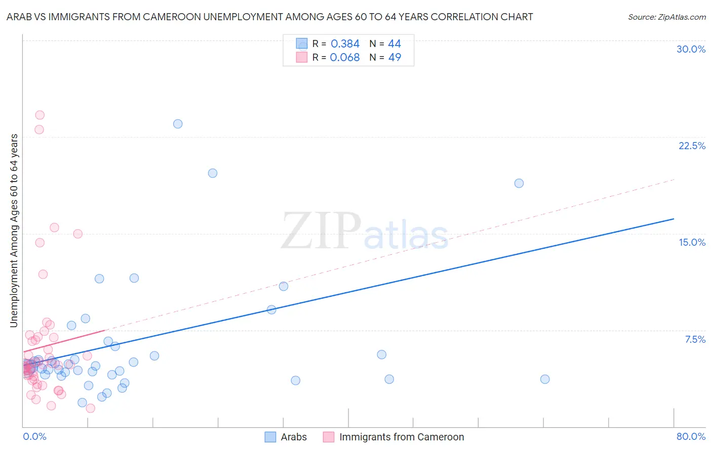 Arab vs Immigrants from Cameroon Unemployment Among Ages 60 to 64 years