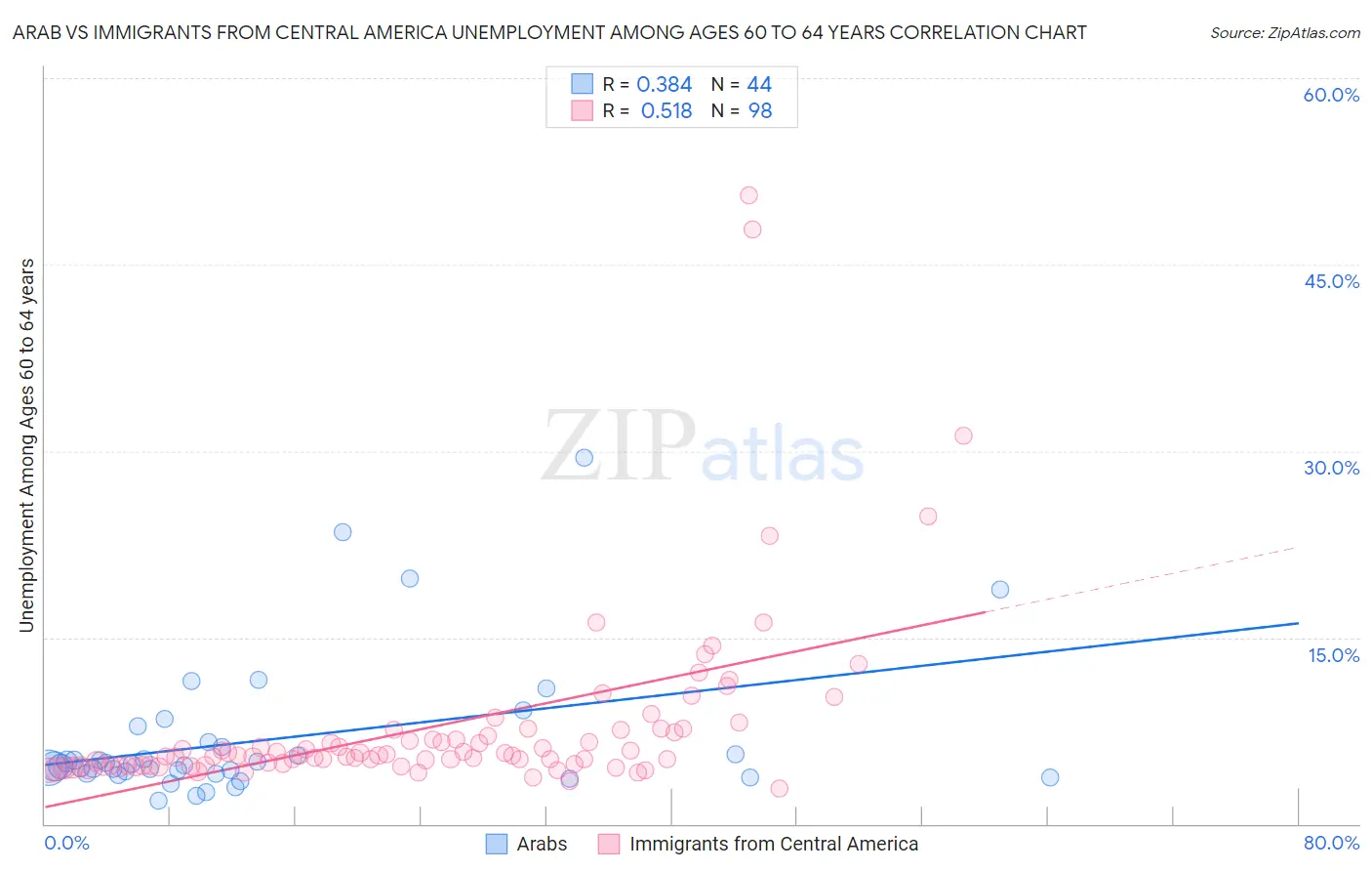 Arab vs Immigrants from Central America Unemployment Among Ages 60 to 64 years