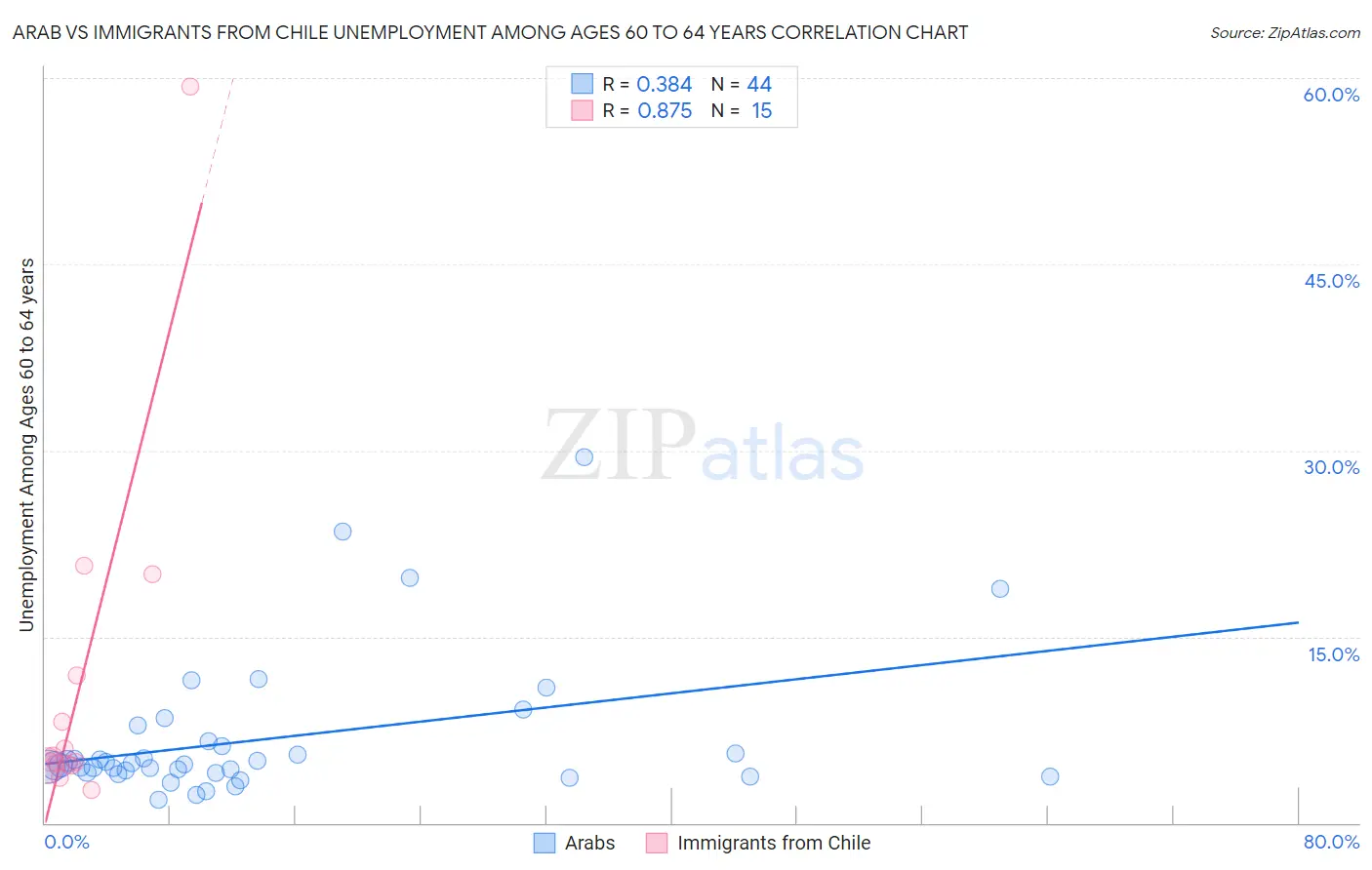 Arab vs Immigrants from Chile Unemployment Among Ages 60 to 64 years