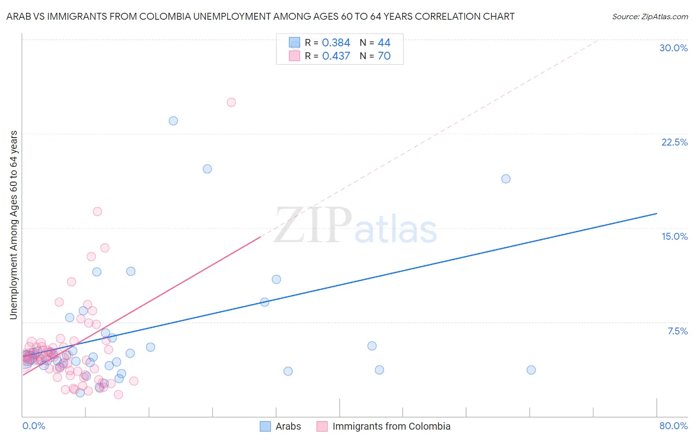 Arab vs Immigrants from Colombia Unemployment Among Ages 60 to 64 years