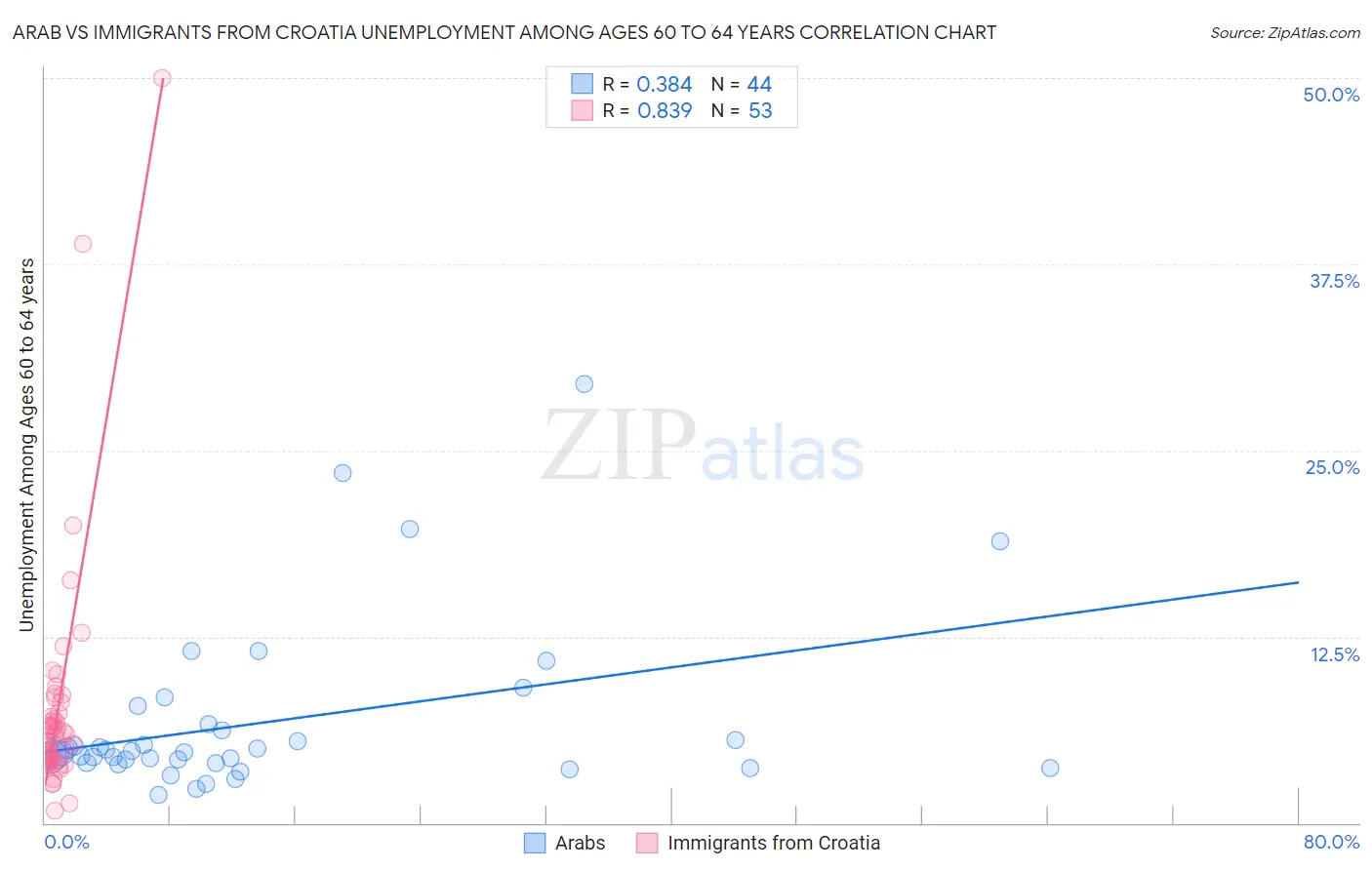 Arab vs Immigrants from Croatia Unemployment Among Ages 60 to 64 years