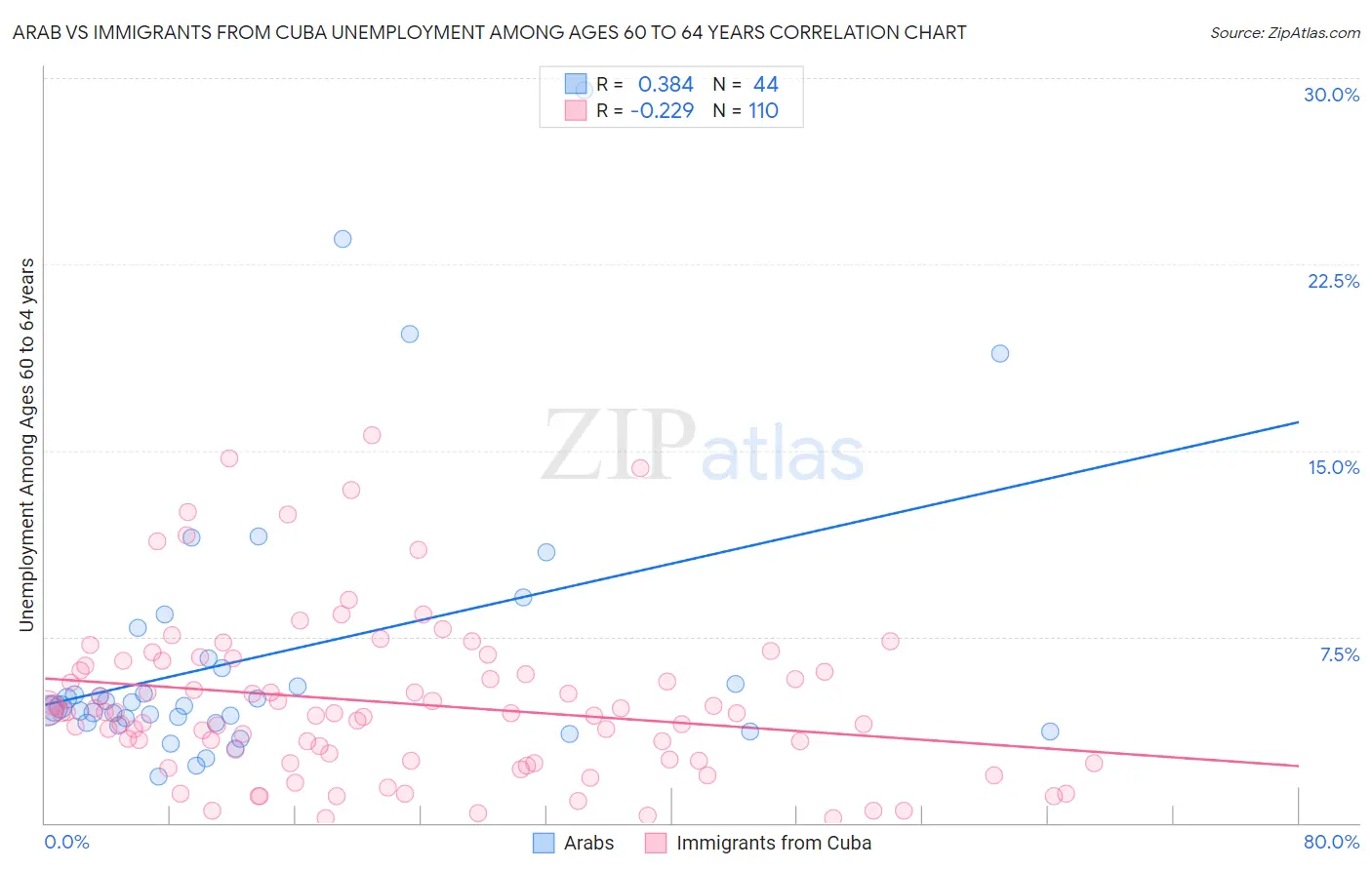 Arab vs Immigrants from Cuba Unemployment Among Ages 60 to 64 years
