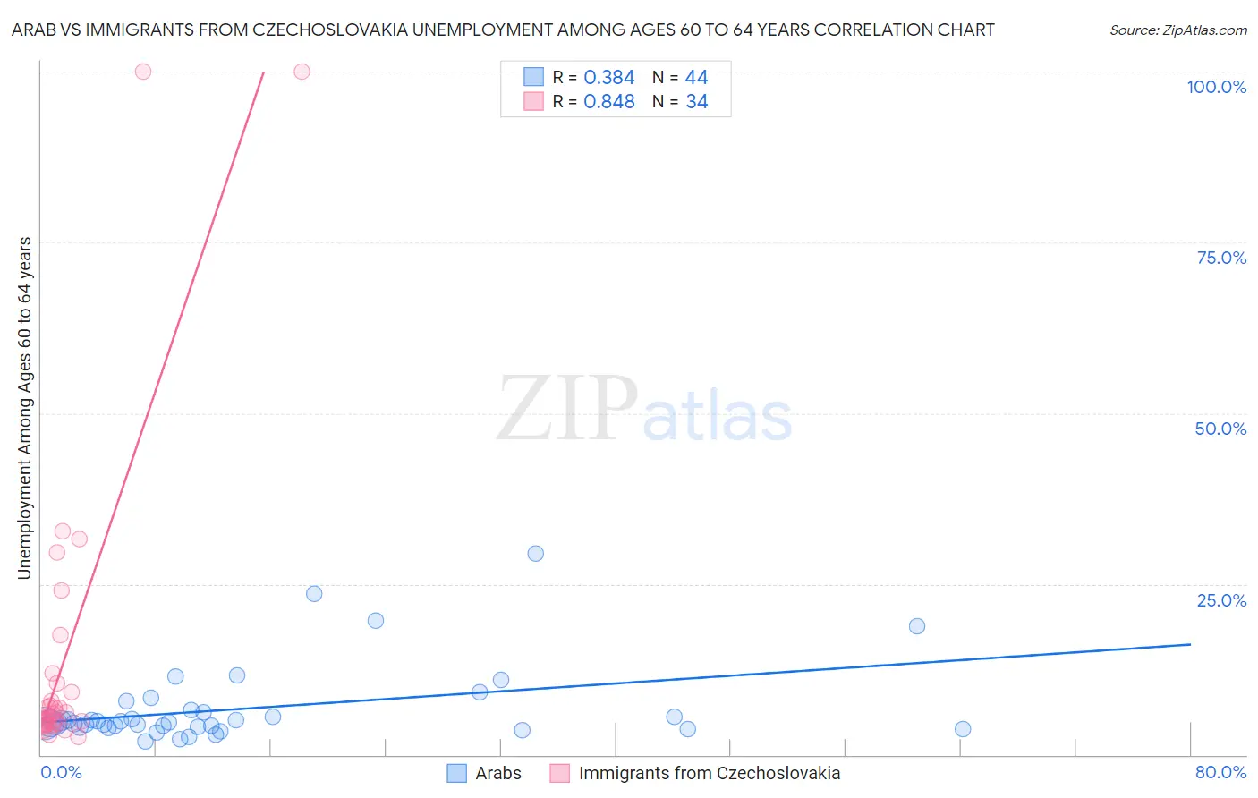 Arab vs Immigrants from Czechoslovakia Unemployment Among Ages 60 to 64 years