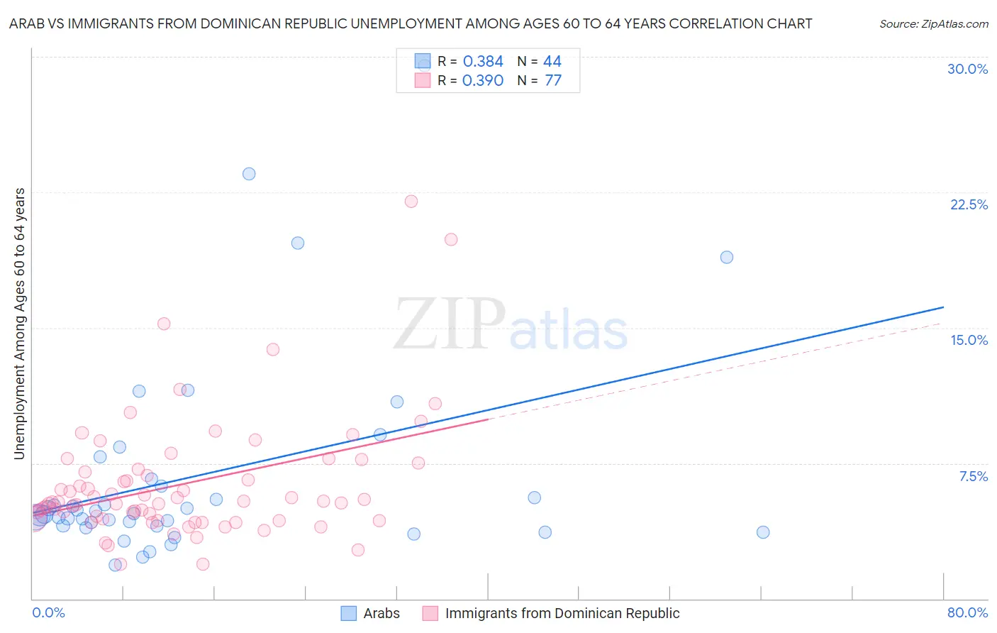 Arab vs Immigrants from Dominican Republic Unemployment Among Ages 60 to 64 years