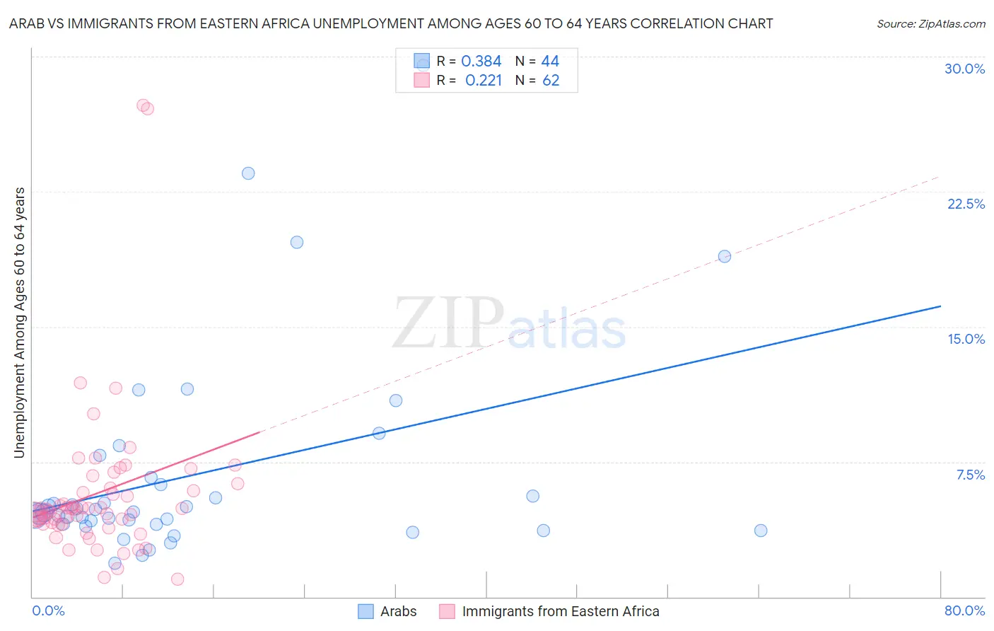 Arab vs Immigrants from Eastern Africa Unemployment Among Ages 60 to 64 years