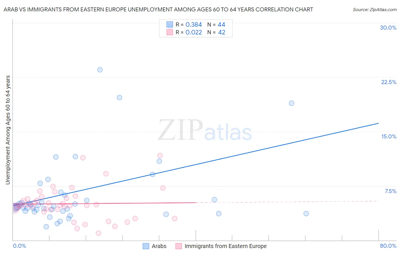 Arab vs Immigrants from Eastern Europe Unemployment Among Ages 60 to 64 years