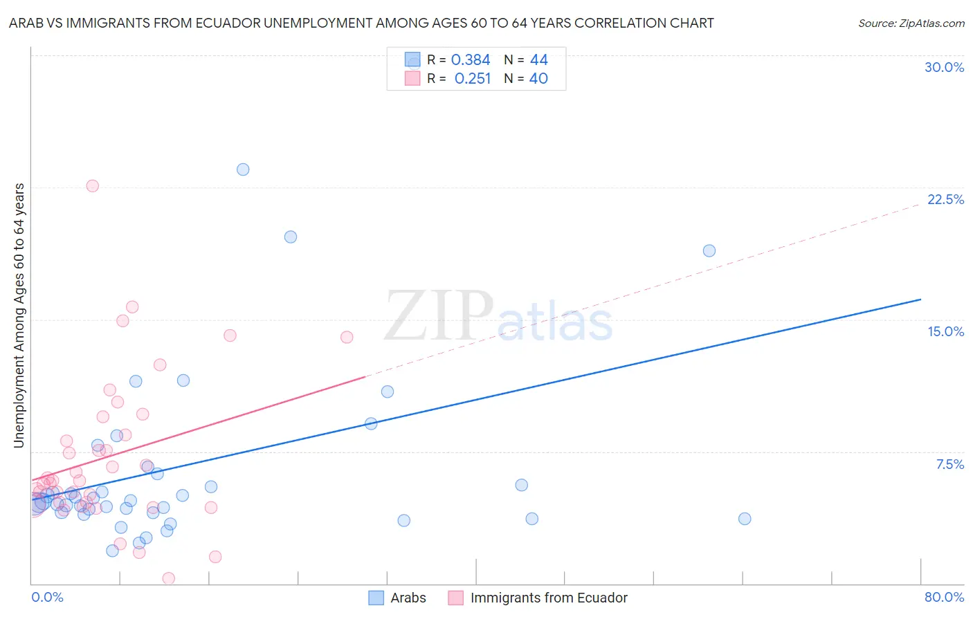 Arab vs Immigrants from Ecuador Unemployment Among Ages 60 to 64 years