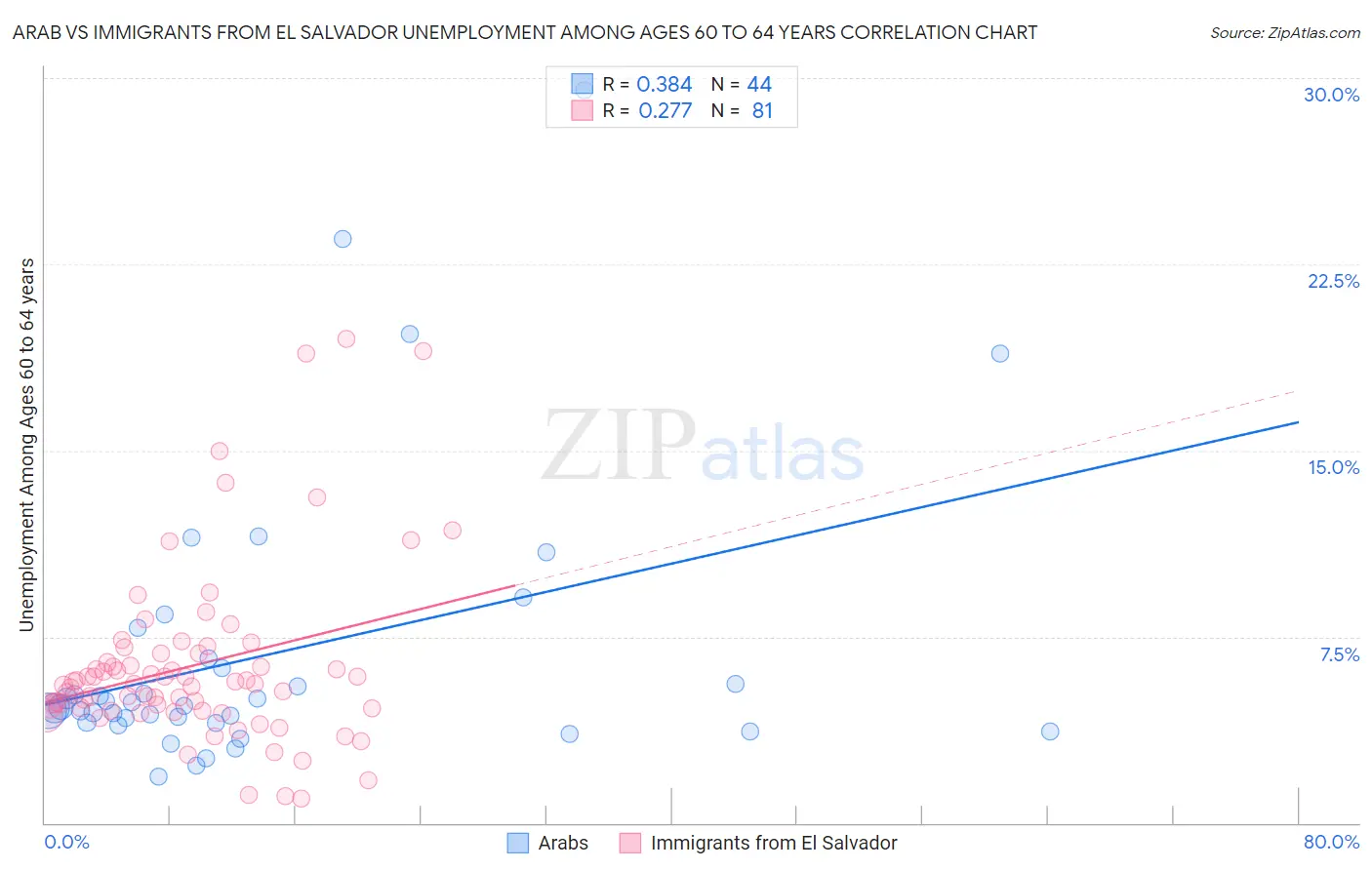 Arab vs Immigrants from El Salvador Unemployment Among Ages 60 to 64 years