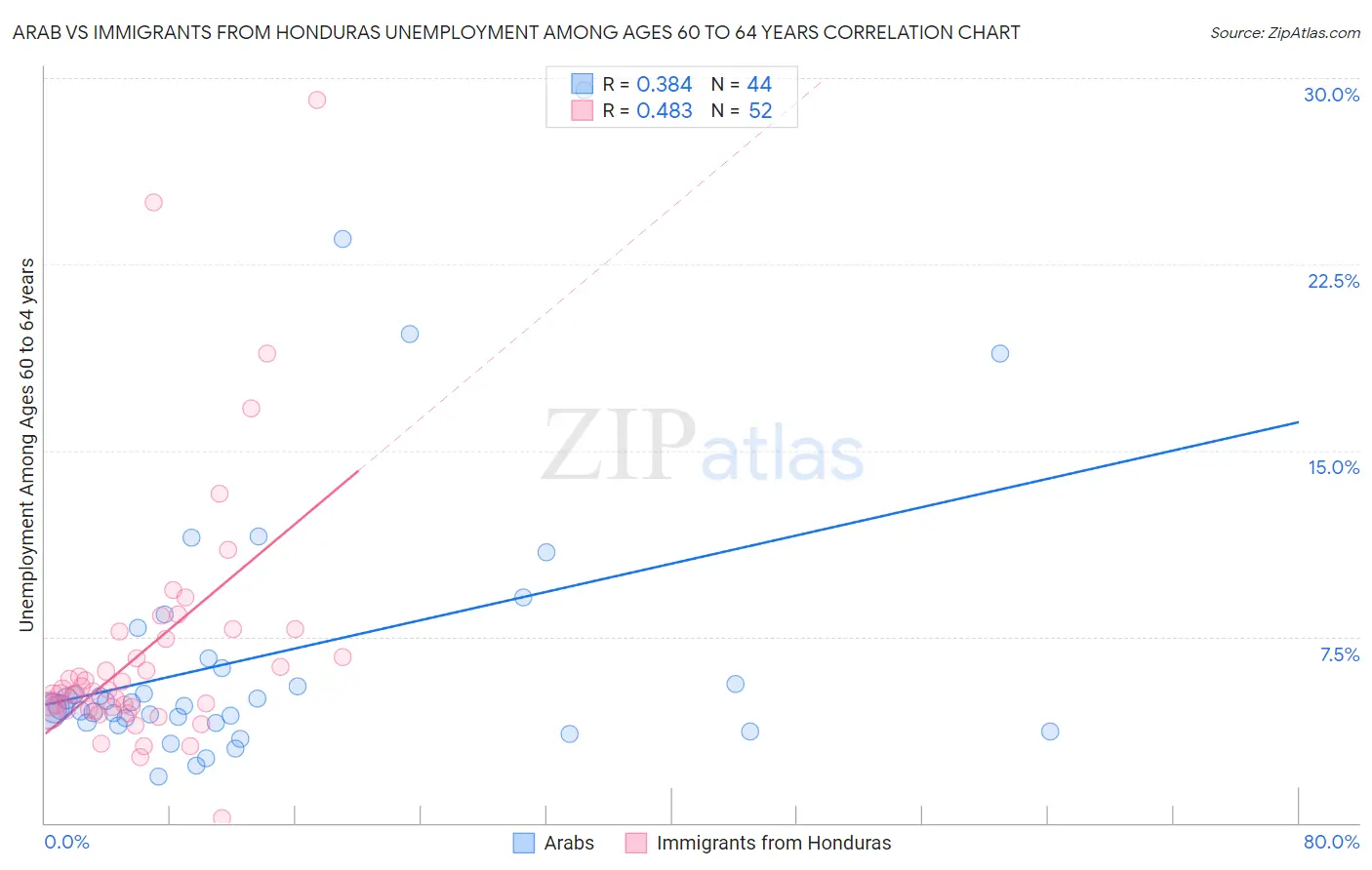 Arab vs Immigrants from Honduras Unemployment Among Ages 60 to 64 years