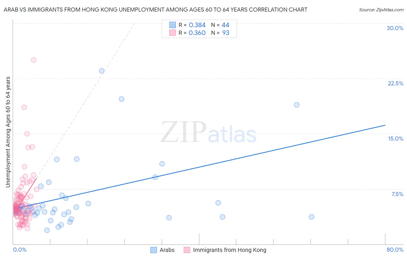 Arab vs Immigrants from Hong Kong Unemployment Among Ages 60 to 64 years