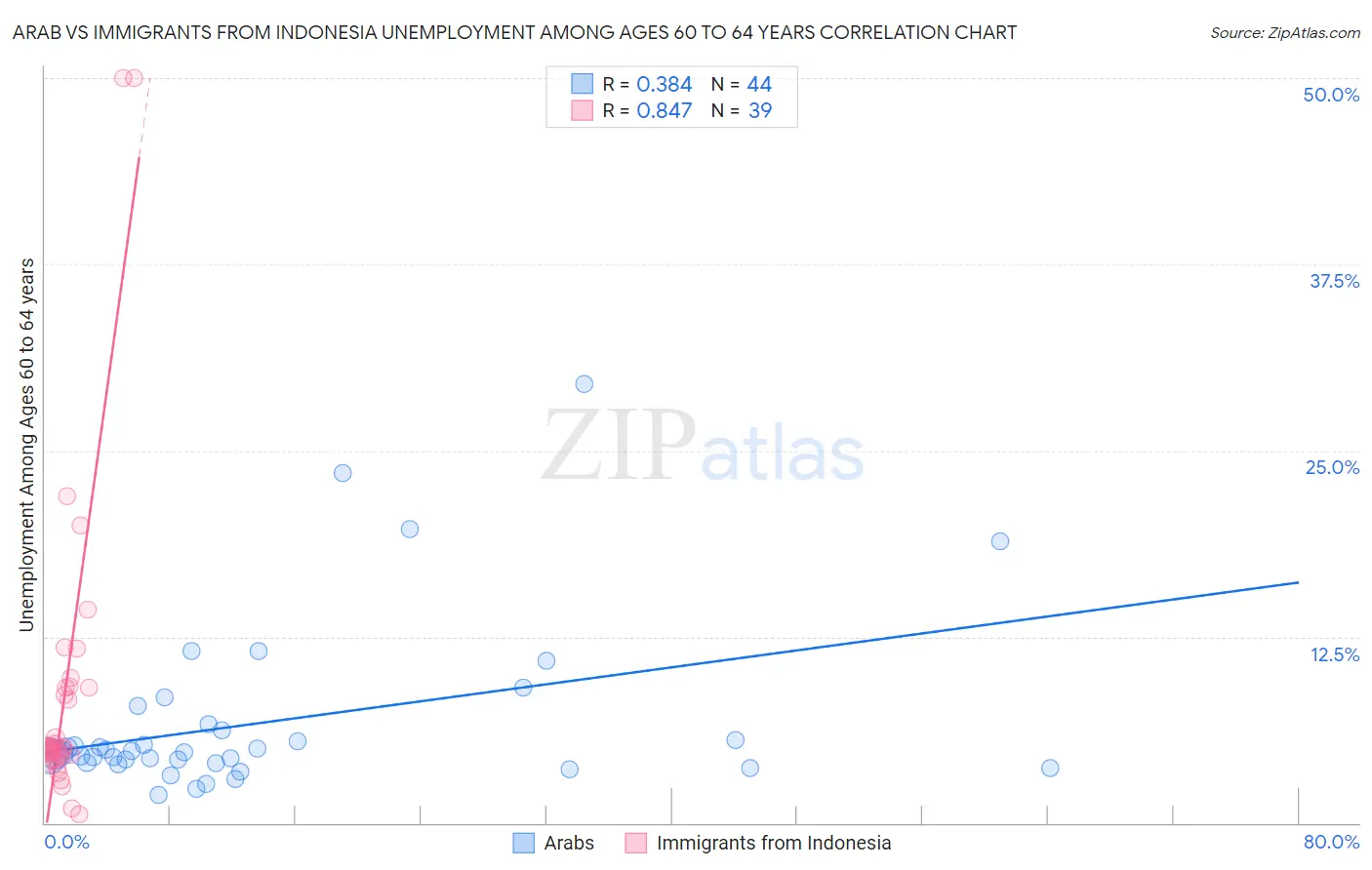 Arab vs Immigrants from Indonesia Unemployment Among Ages 60 to 64 years