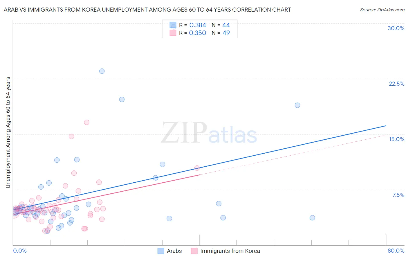 Arab vs Immigrants from Korea Unemployment Among Ages 60 to 64 years