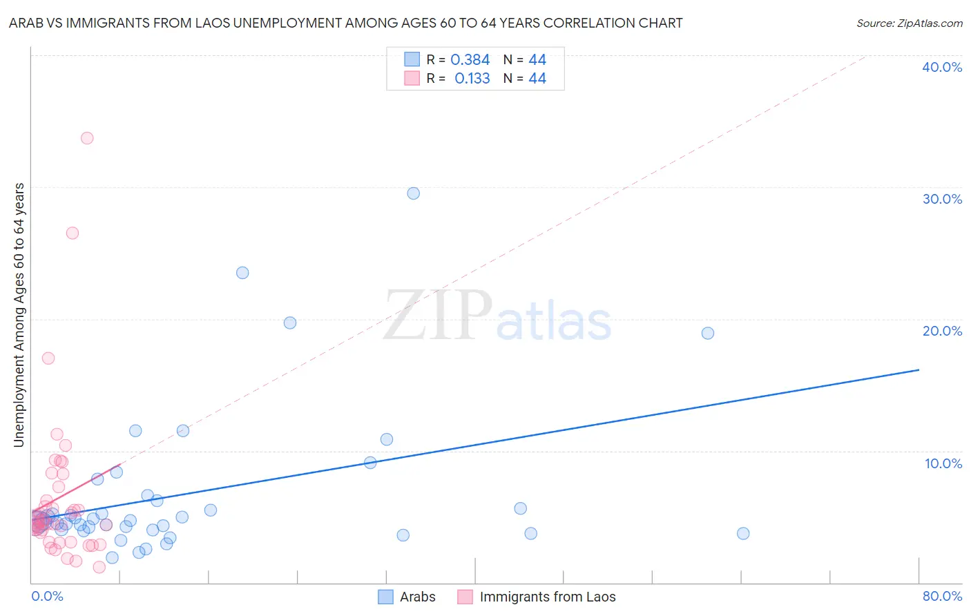 Arab vs Immigrants from Laos Unemployment Among Ages 60 to 64 years