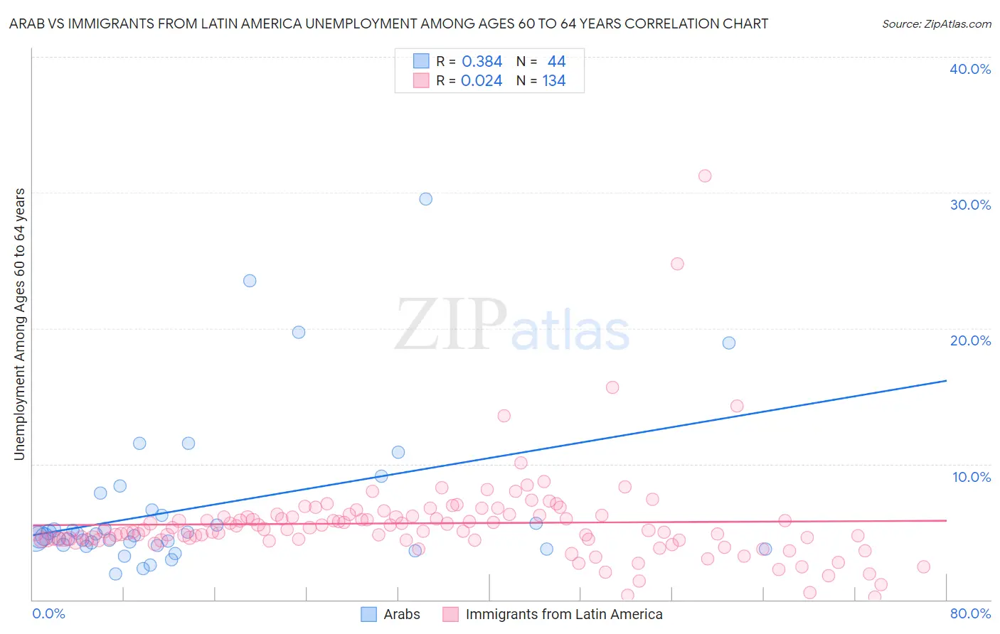 Arab vs Immigrants from Latin America Unemployment Among Ages 60 to 64 years