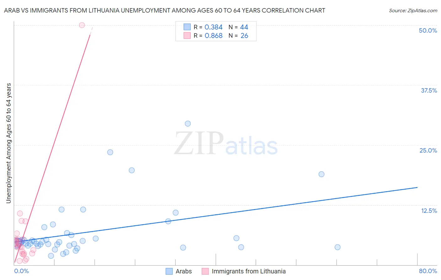 Arab vs Immigrants from Lithuania Unemployment Among Ages 60 to 64 years