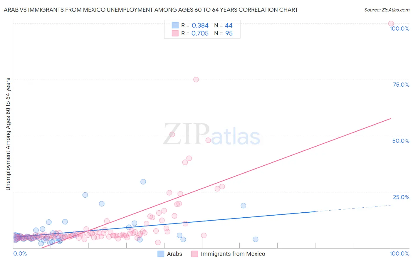 Arab vs Immigrants from Mexico Unemployment Among Ages 60 to 64 years