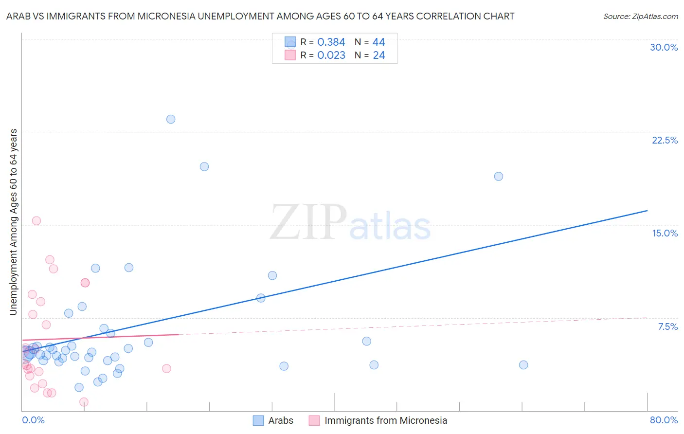 Arab vs Immigrants from Micronesia Unemployment Among Ages 60 to 64 years