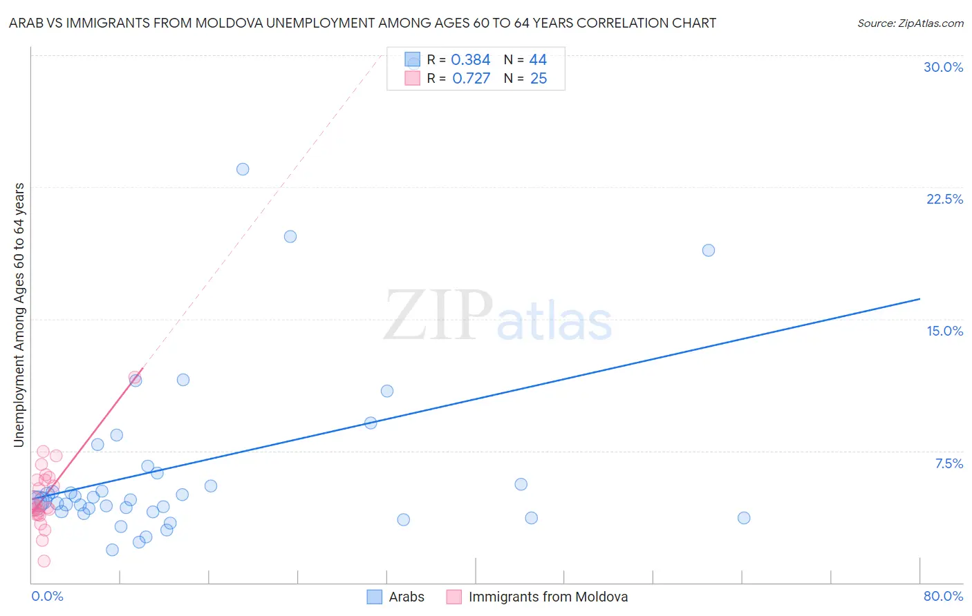 Arab vs Immigrants from Moldova Unemployment Among Ages 60 to 64 years