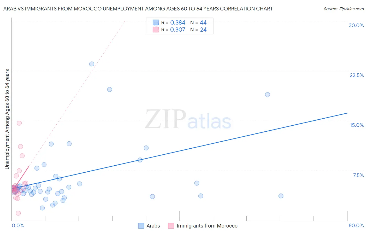 Arab vs Immigrants from Morocco Unemployment Among Ages 60 to 64 years