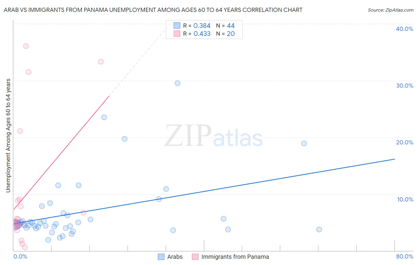 Arab vs Immigrants from Panama Unemployment Among Ages 60 to 64 years