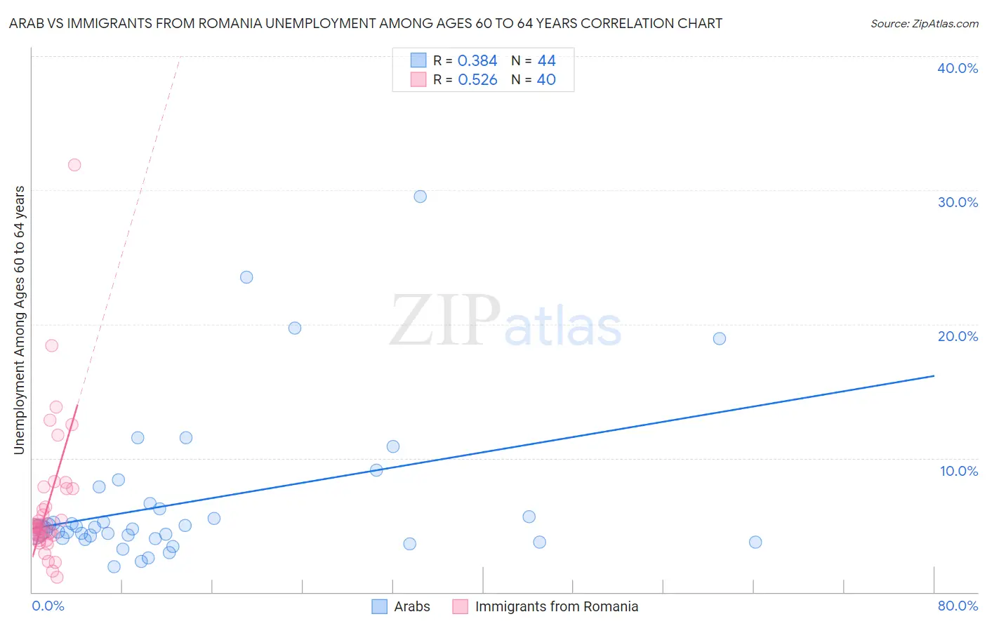 Arab vs Immigrants from Romania Unemployment Among Ages 60 to 64 years