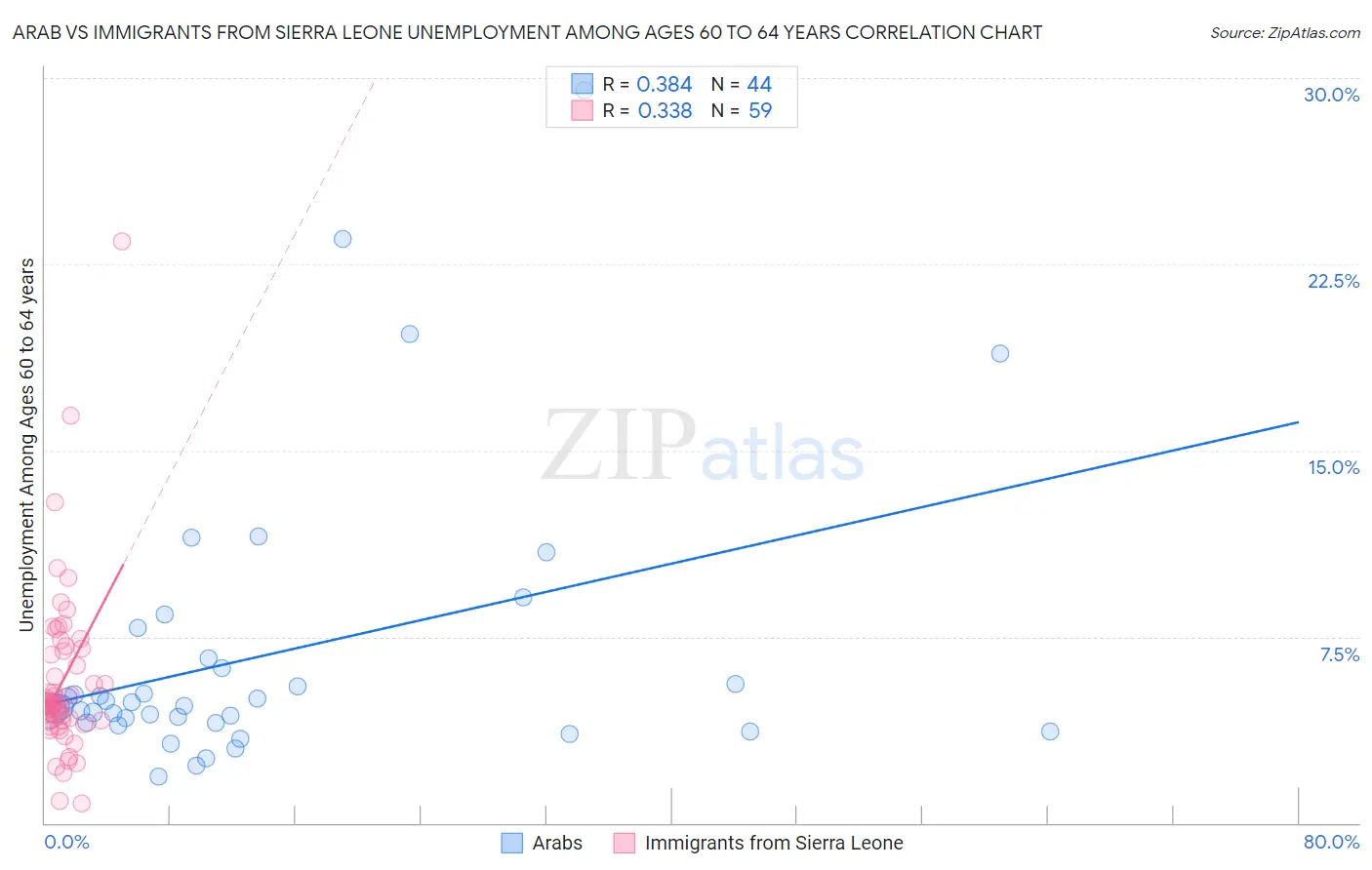 Arab vs Immigrants from Sierra Leone Unemployment Among Ages 60 to 64 years