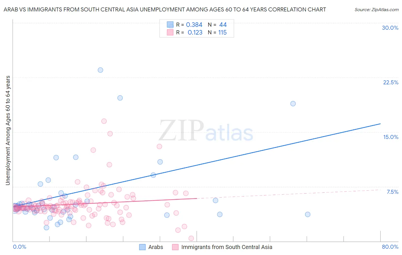 Arab vs Immigrants from South Central Asia Unemployment Among Ages 60 to 64 years
