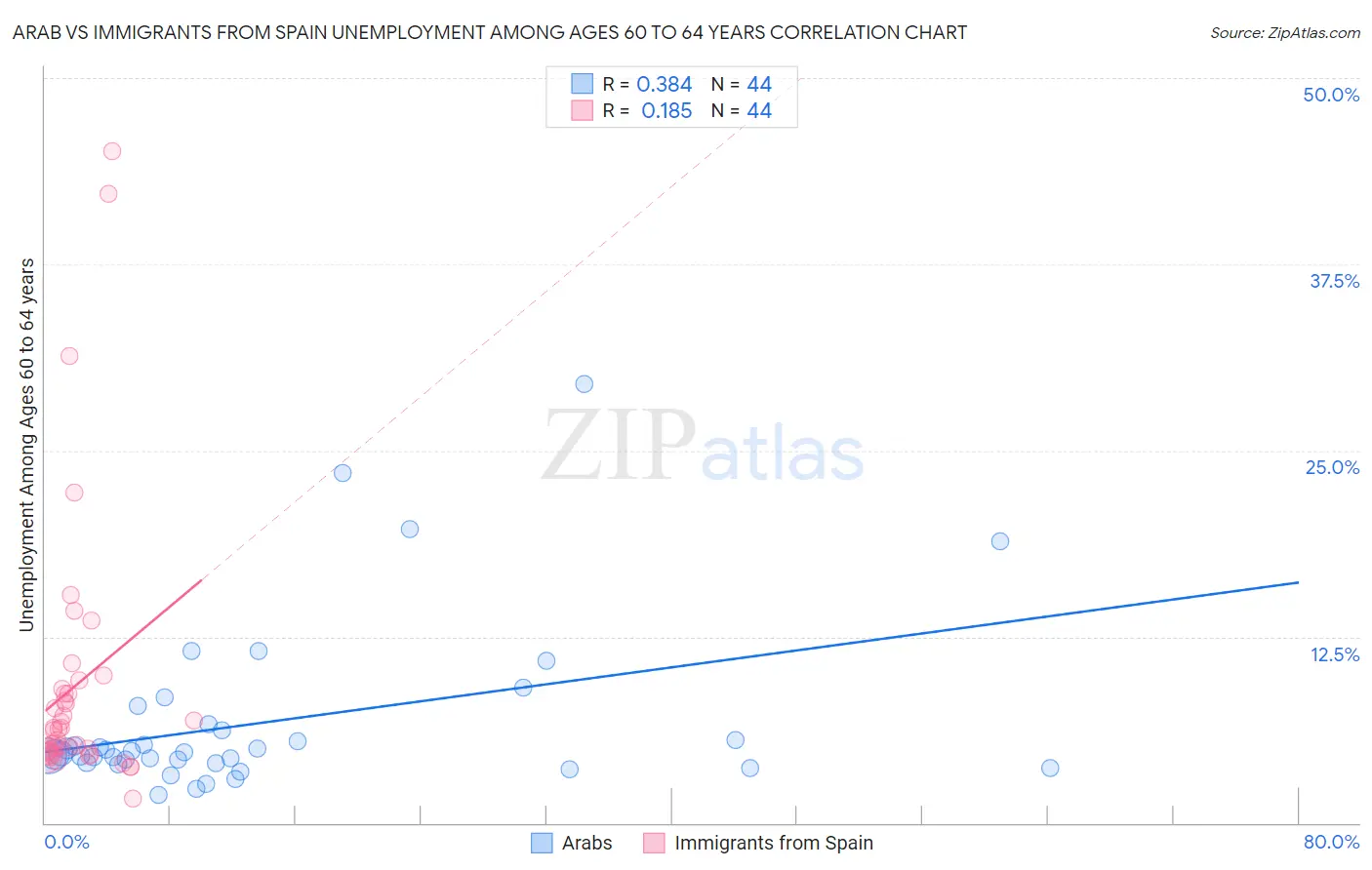 Arab vs Immigrants from Spain Unemployment Among Ages 60 to 64 years