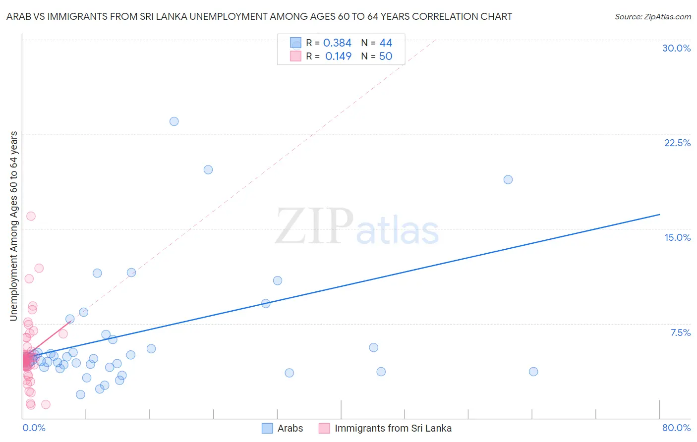 Arab vs Immigrants from Sri Lanka Unemployment Among Ages 60 to 64 years