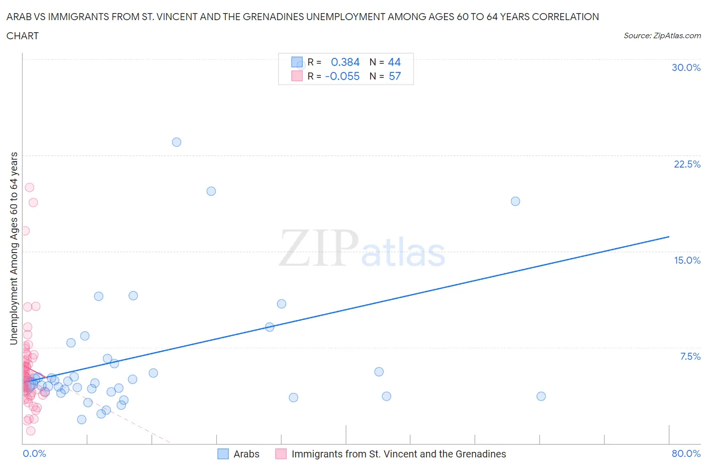 Arab vs Immigrants from St. Vincent and the Grenadines Unemployment Among Ages 60 to 64 years