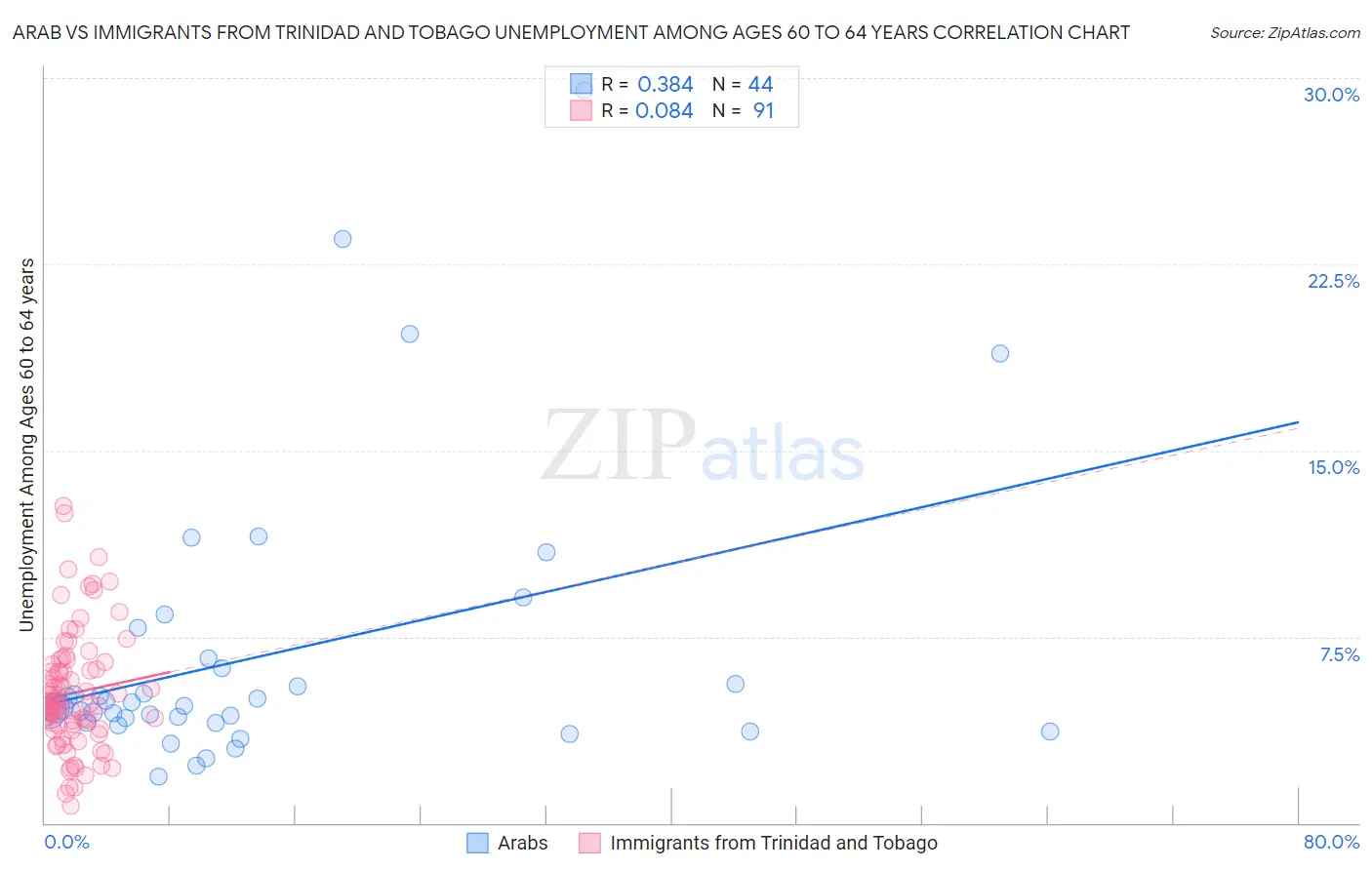 Arab vs Immigrants from Trinidad and Tobago Unemployment Among Ages 60 to 64 years