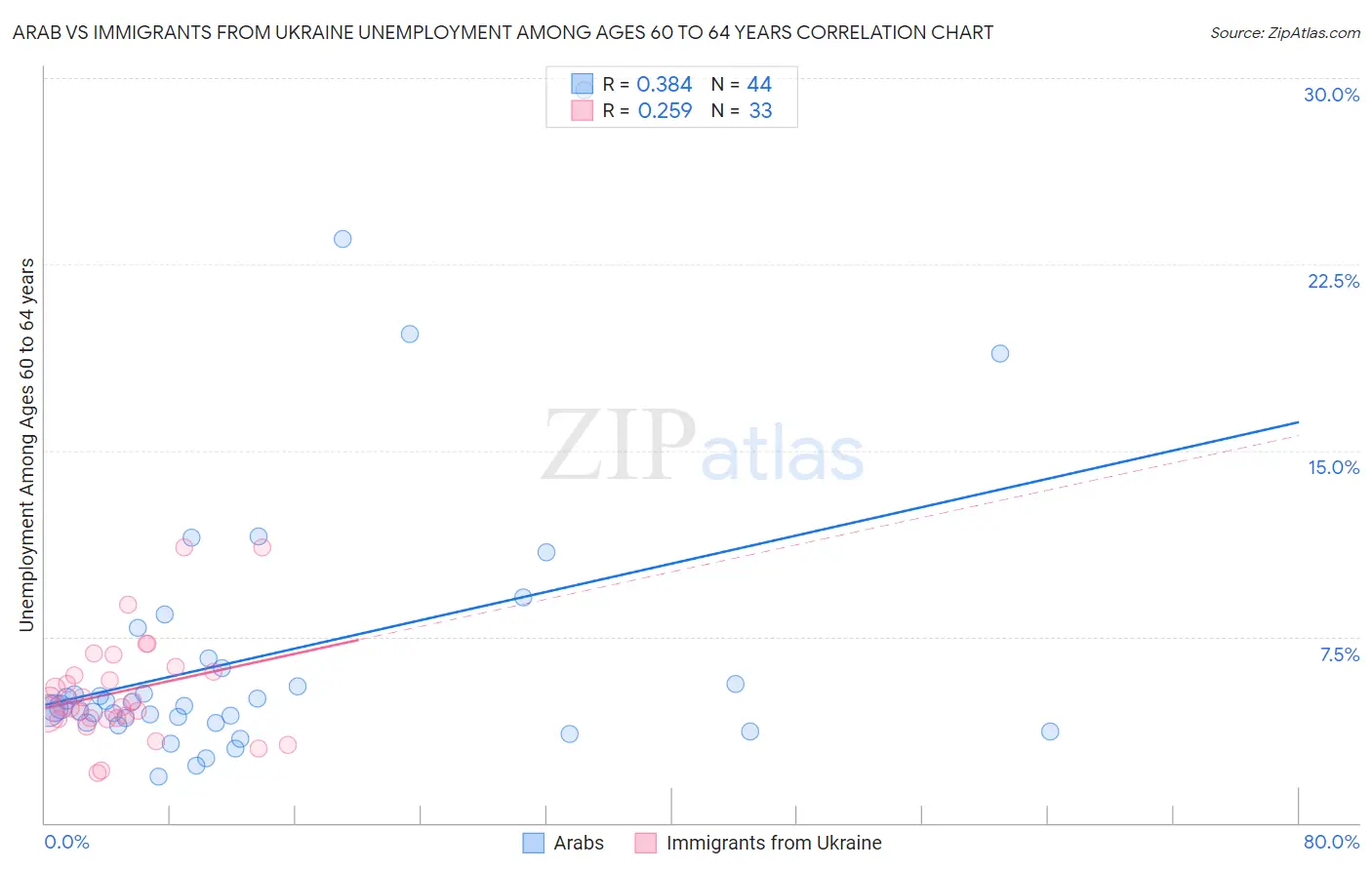 Arab vs Immigrants from Ukraine Unemployment Among Ages 60 to 64 years