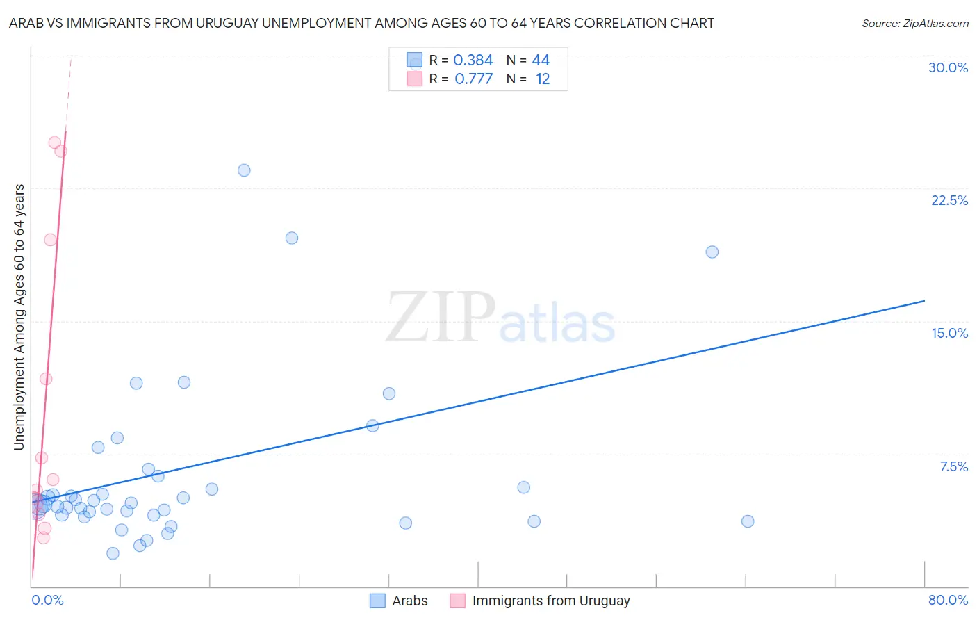 Arab vs Immigrants from Uruguay Unemployment Among Ages 60 to 64 years